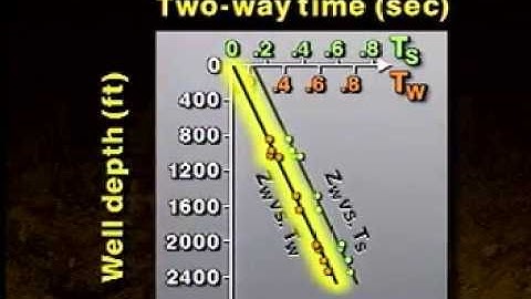 Seimsic time  to depth conversion: Time line method