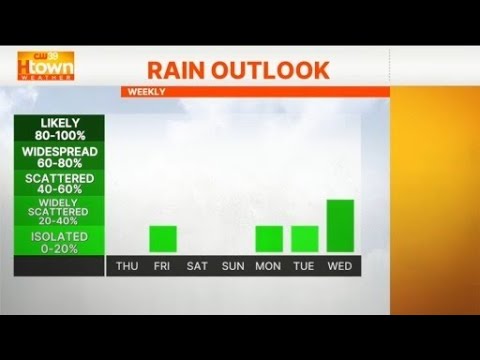 Feeling like summer, rain chances not until late next week - YouTube