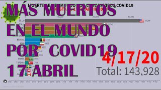 EEUU. ENCABEZA MAS MUERTES EN EL MUNDO POR COVID19 -(HASTA 17 DE ABRIL 2020)