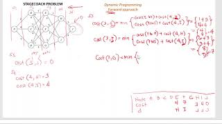 Dynamic Programming-Forward Approach