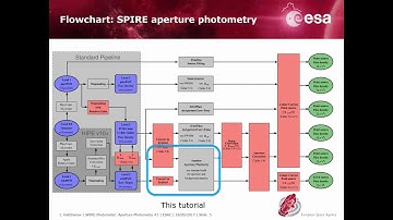 SPIRE Photometer: Aperture photometry
