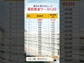 #お金の勉強 #投資 #最低賃金 #ランキング