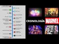 Cronología Completa del Universo Cinematográfico de Marvel (UCM)