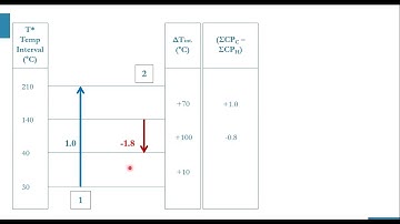 Pinch Analysis - Problem Table Approach for the calculations of Pinch temperatures and utilities