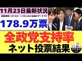 【11/23最新調査】全政党支持率178.9万票ネット投票結果 (11月16日~11月22日までのYouTubeアンケート集計結果)