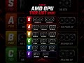 AMD 9000 Series better than expected? #gpu #gaming #pcbuild #gaminpc #tech #amd #fyp #shorts #viral
