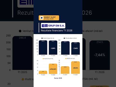 ⚡ Grup EM a publicat rezultatele financiare pentru T1 2026, raportând o cifră de afaceri de 214,5 mi