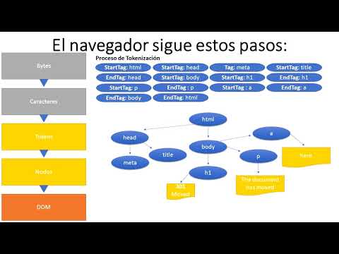 Construcción del DOM, CSSOM Y Arbol de Renderizado