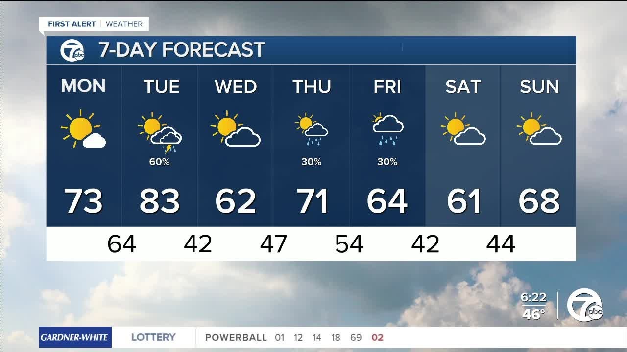 Metro Detroit Weather: Warming up to start the week with storms Tuesday ...