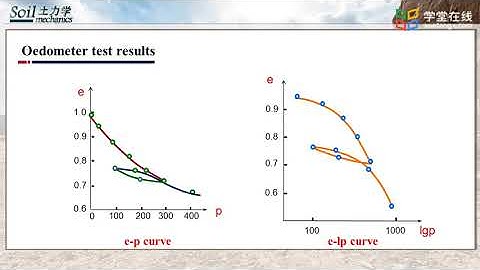 13 5 2 1 D consolidation test and interpretation 1
