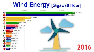 Top 15 Highest Wind Energy Producing Countries