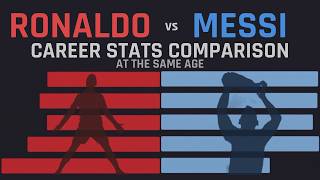 Ronaldo vs Messi — Career Stats at the Same Age