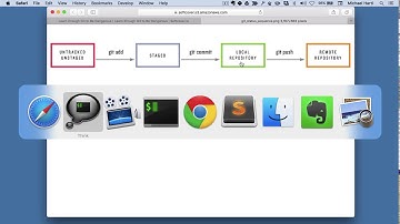 Section 1.3: “Our first commit” from Learn Enough Git to Be Dangerous