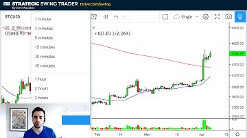 Stock and Cryptocurrency Trade Ideas for Apr 8 - 12 | Sami Abusaad | Strategic Swing Trader