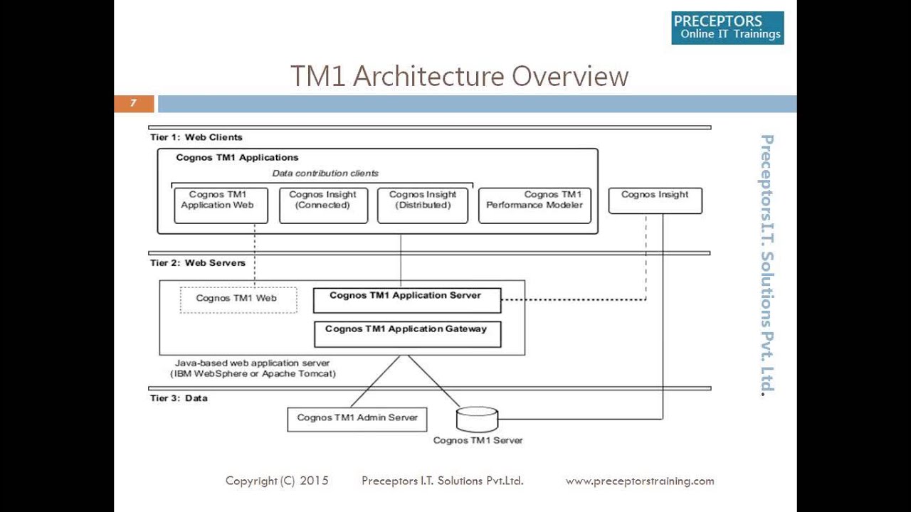 Cognos TM1 Live Demo