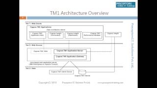 Cognos TM1 Live Demo Cognos TM1 Live Demo