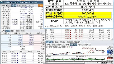 TIGER 23-12 국공채액티브 신규상장과 KH건설, 헝셩그룹, 중앙디앤엠, 핑거스토리, 바른손이앤에에, 이노시스, 상한가(2022년 12월 9일 증시현황)