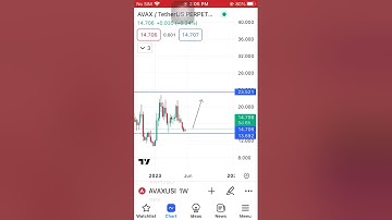 Avalanche AVAX - Smart Money Concepts #bitcoin #btc #shorts  #smartmoneyconcepts #avalanche #avax