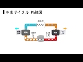 【アニメーション】冷凍サイクルを動きで解説
