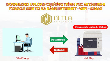 DOWNLOAD UPLOAD CHƯƠNG TRÌNH PLC TỪ XA FX3G/3U/3S/1N/2N MITSUBISHI BẰNG INTERNET WIFI SIM4G | NETLA