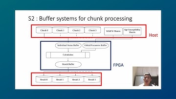 FPGA-accelerated Agent-Based Simulation for COVID-19 - Lei Fu