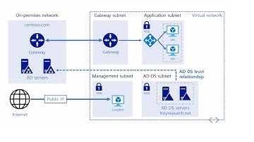 [Cloud Architecture] 3. Create an Active Directory Domain Services resource forest in Azure
