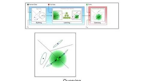 Covariance Trees for 2D and 3D Processing