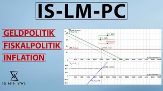IS-LM-PC-MODELL | Geldpolitik, Fiskalpolitik und Inflation erklärt (+ Fisher-Gleichung, PC-Kurve)