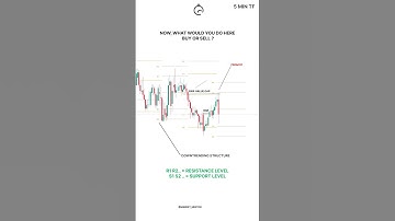 BASIC INDICATORS AND STRATEGIES PART 24 #tradingview #option #trending  #shorts #trading #stocks