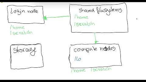 HPC file systems and what users need to consider for appropriate and efficient usage — #1