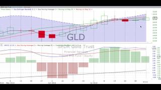 Weekly Stock Chart Reviews & Forecast, Monday, August 8, 2016