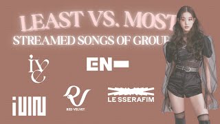 Least VS Most Streamed Songs On Spotify Of Popular Groups