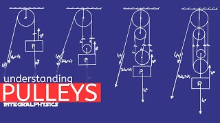 Pulleys | Find IMA, AMA and % Efficiency | Simple Machine