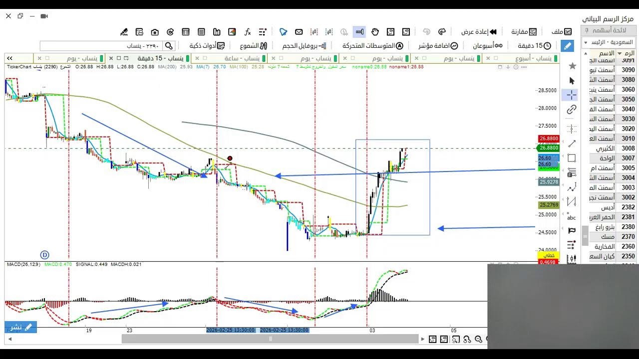 استراتجيات ومعادلات   معرفة و تحديد الاتجاه العام الصاعد  ...8 الثلاثاء  3 مارس