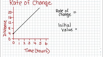 Rate of change graphs and tables