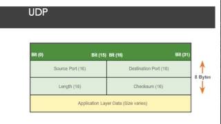 CCNA1v5 - Chapter 7 - Transport Layer - 201511-1