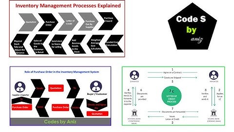 Inventory Management Processes Explained