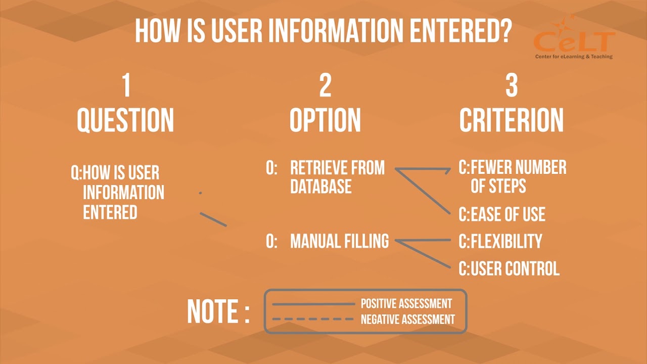 POLIMOOC: HUMAN COMPUTER INTERACTION – DESIGN SPACE ANALYSIS FOR FACEBOOK FEATURES