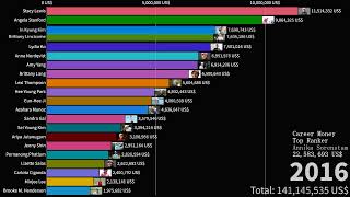 LPGA 2024 Seeded CAREER MONEY RANKINGS (2001~2024.06)