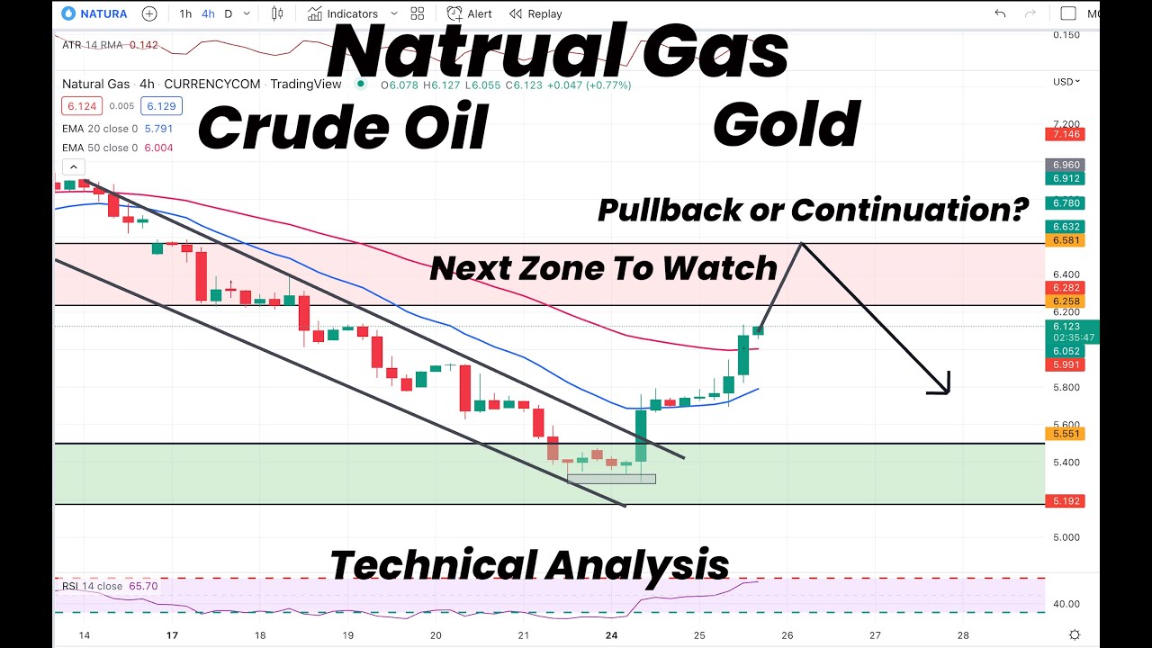 Natural Gas Next Zone | Continuation or Pullback ?| Gold | Crude Oil ...