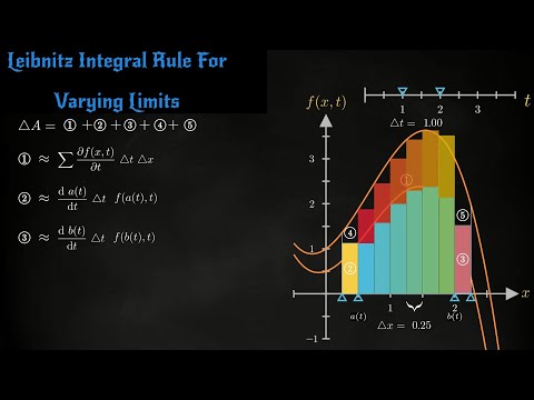 Leibnitz rule of differentiation under integral sign for varying limits | DUIS | Manim Animations |