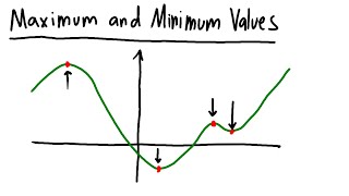 MAT265 Maximums and Minimum Values of Functions