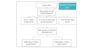 Sampling Plans - Single Sampling and Double Sampling Plans