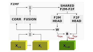 Warp to the Future: Joint Forecasting of Features and Feature Motion