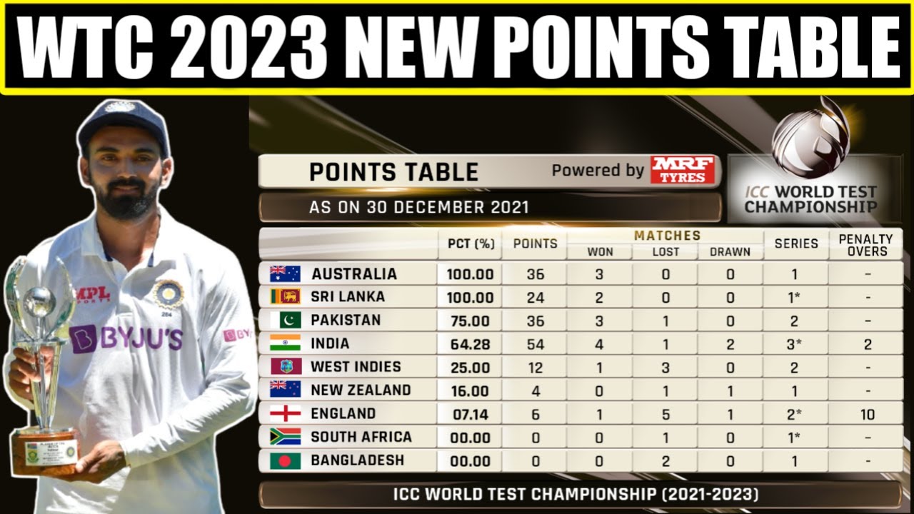 Points Table After 16 Matches In World Test Championship 2023 World Points Table After 16 Matches In World Test Championship 2023 World