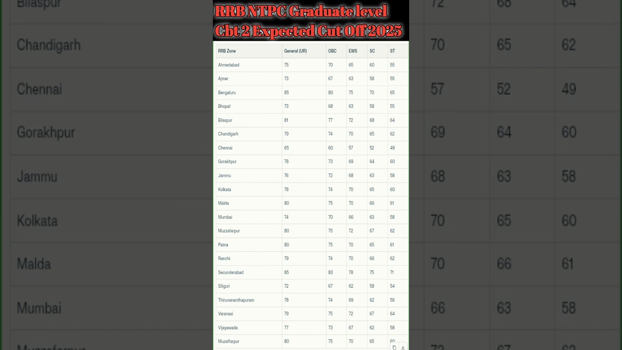 RRB NTPC Graduate level Cbt 2 Cut Off 2025 