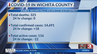 18 COVID-19 cases, 30 recoveries in Wichita County, active case number continues to decline