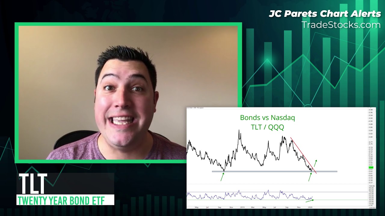 CHART ALERT 📈The iShares Barclays 20+ Yr Treasury.Bond (TLT)