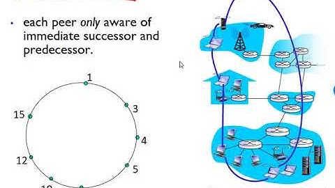 Networking: Unit 2 - The Application Layer - Lesson 12, DHT