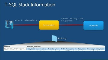 TechEd Europe 2012 Auditing in Microsoft SQL Server 2012